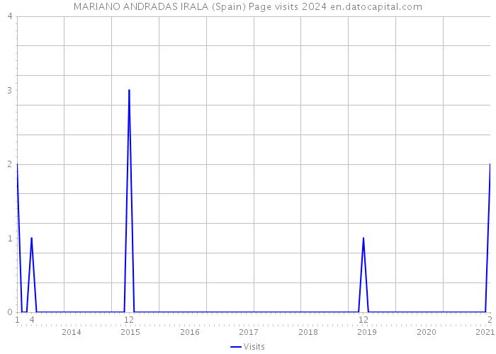 MARIANO ANDRADAS IRALA (Spain) Page visits 2024 