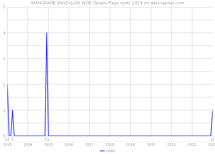 MANGRANE SANZ LLUIS SLNE (Spain) Page visits 2024 