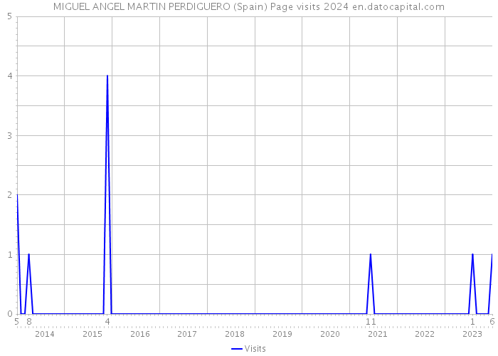 MIGUEL ANGEL MARTIN PERDIGUERO (Spain) Page visits 2024 