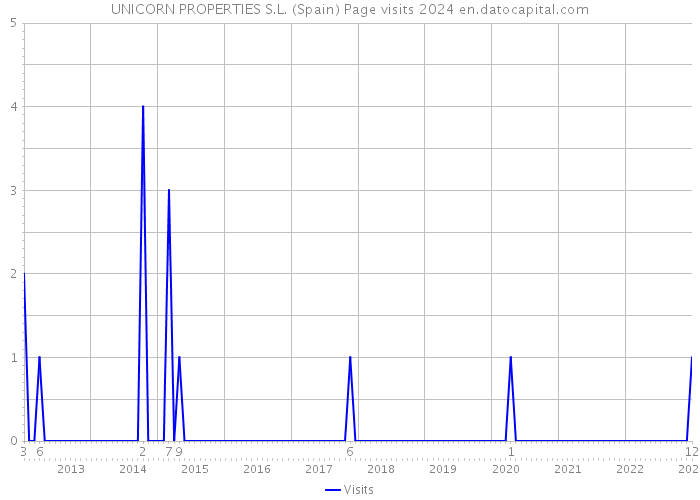 UNICORN PROPERTIES S.L. (Spain) Page visits 2024 