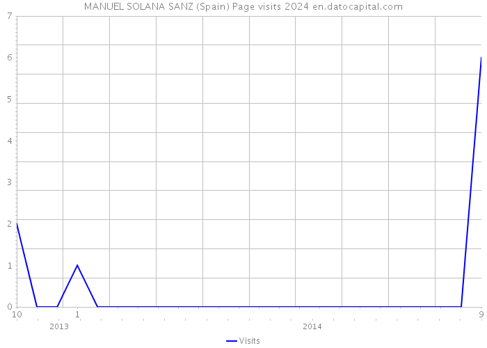 MANUEL SOLANA SANZ (Spain) Page visits 2024 