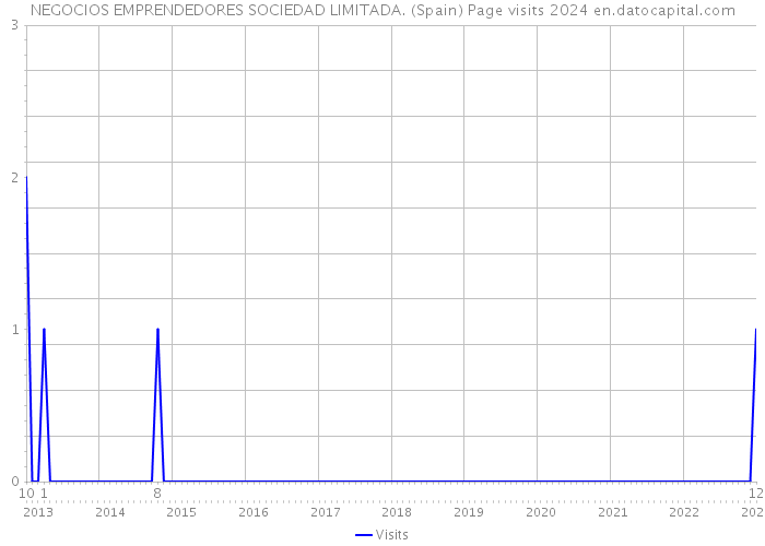 NEGOCIOS EMPRENDEDORES SOCIEDAD LIMITADA. (Spain) Page visits 2024 