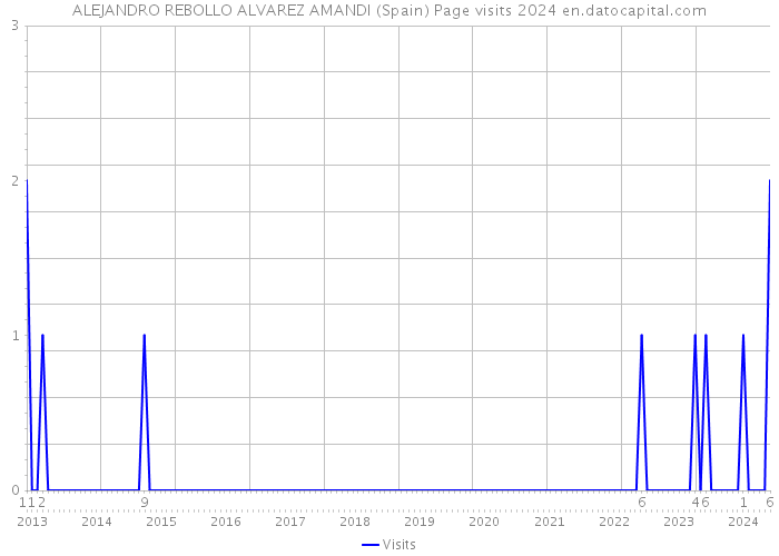 ALEJANDRO REBOLLO ALVAREZ AMANDI (Spain) Page visits 2024 