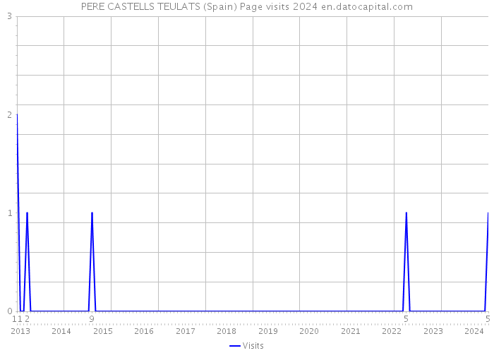PERE CASTELLS TEULATS (Spain) Page visits 2024 