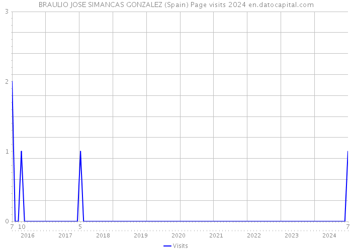 BRAULIO JOSE SIMANCAS GONZALEZ (Spain) Page visits 2024 