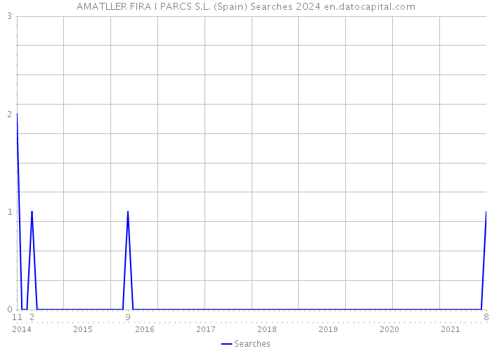 AMATLLER FIRA I PARCS S.L. (Spain) Searches 2024 