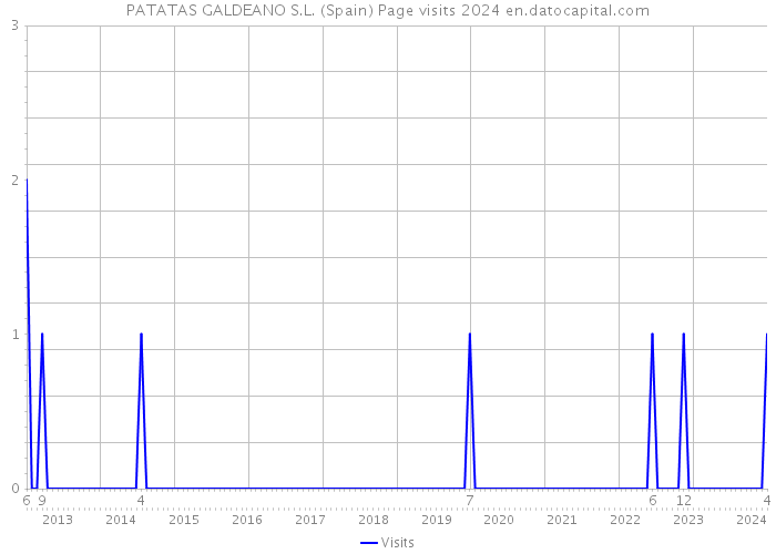 PATATAS GALDEANO S.L. (Spain) Page visits 2024 