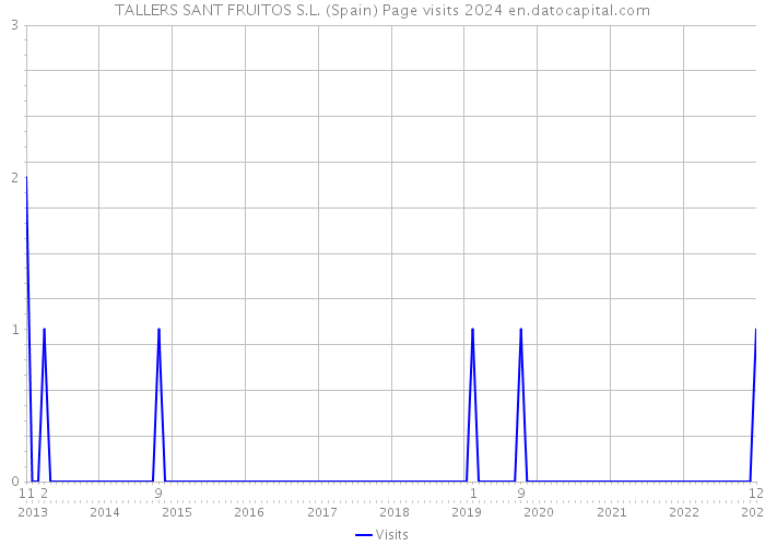 TALLERS SANT FRUITOS S.L. (Spain) Page visits 2024 