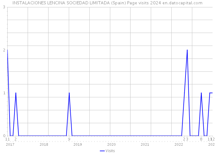 INSTALACIONES LENCINA SOCIEDAD LIMITADA (Spain) Page visits 2024 