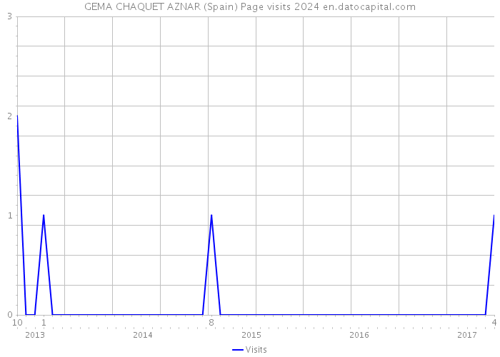 GEMA CHAQUET AZNAR (Spain) Page visits 2024 