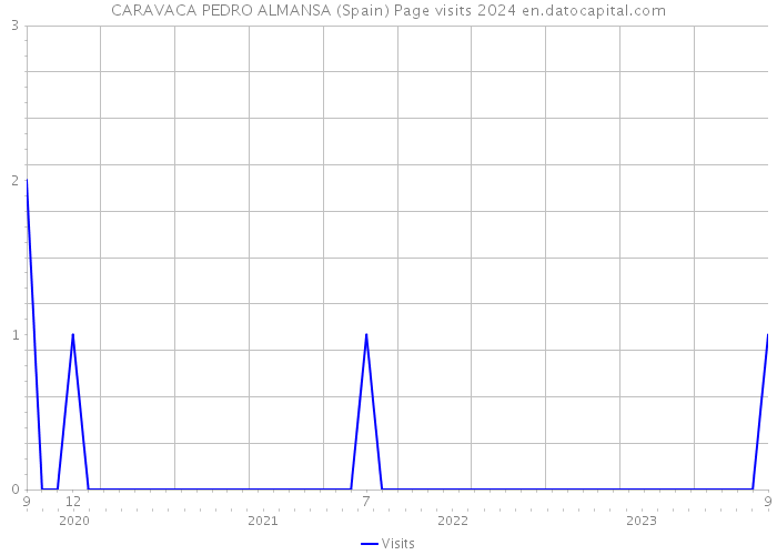 CARAVACA PEDRO ALMANSA (Spain) Page visits 2024 