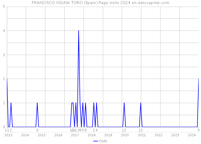 FRANCISCO OSUNA TORO (Spain) Page visits 2024 