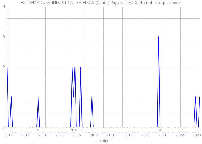 EXTREMADURA INDUSTRIAL SA EINSA (Spain) Page visits 2024 