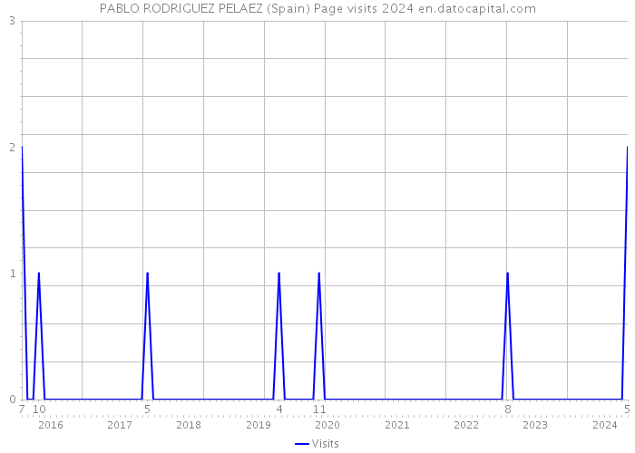 PABLO RODRIGUEZ PELAEZ (Spain) Page visits 2024 