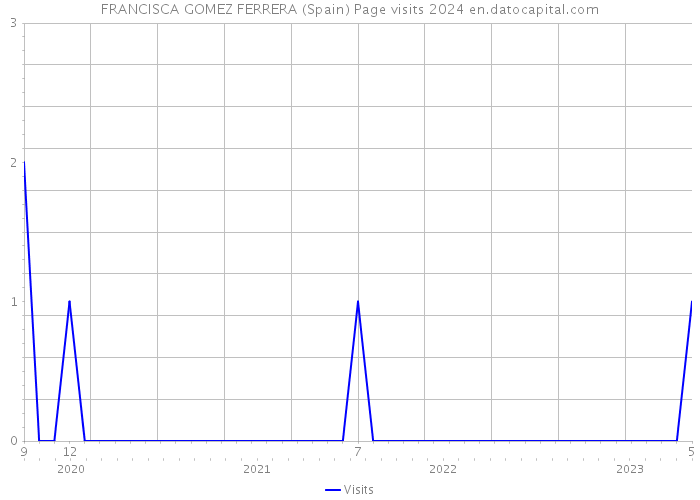 FRANCISCA GOMEZ FERRERA (Spain) Page visits 2024 
