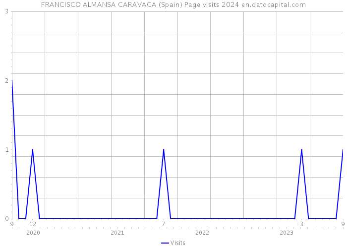 FRANCISCO ALMANSA CARAVACA (Spain) Page visits 2024 