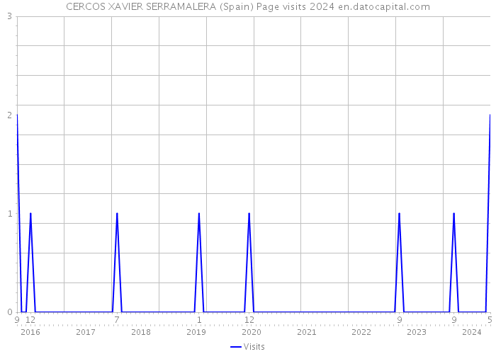 CERCOS XAVIER SERRAMALERA (Spain) Page visits 2024 
