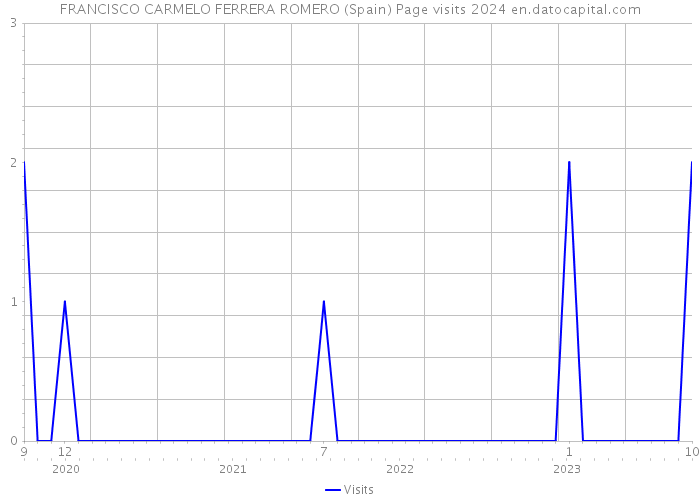 FRANCISCO CARMELO FERRERA ROMERO (Spain) Page visits 2024 