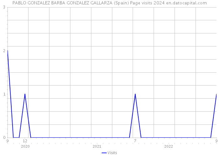 PABLO GONZALEZ BARBA GONZALEZ GALLARZA (Spain) Page visits 2024 