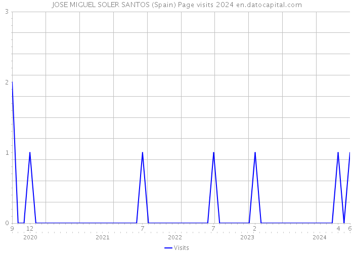 JOSE MIGUEL SOLER SANTOS (Spain) Page visits 2024 