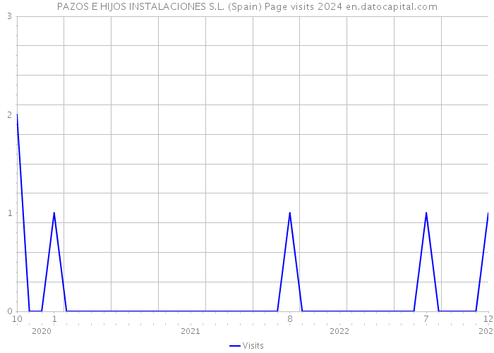 PAZOS E HIJOS INSTALACIONES S.L. (Spain) Page visits 2024 