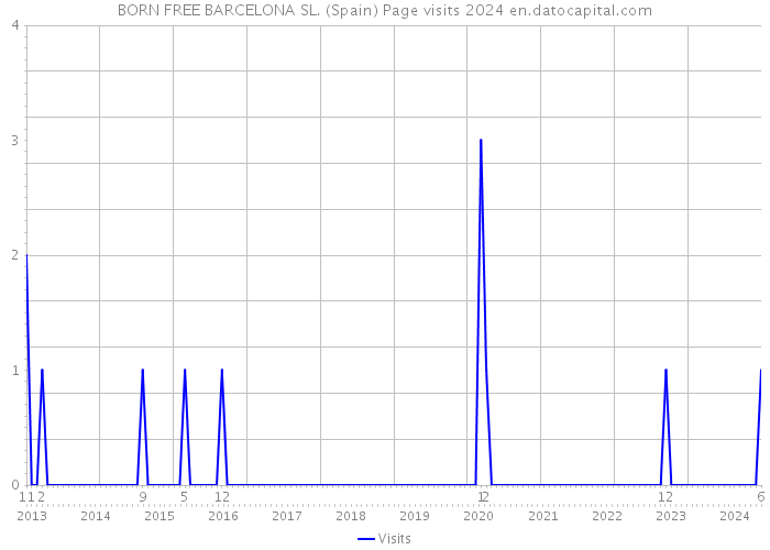 BORN FREE BARCELONA SL. (Spain) Page visits 2024 