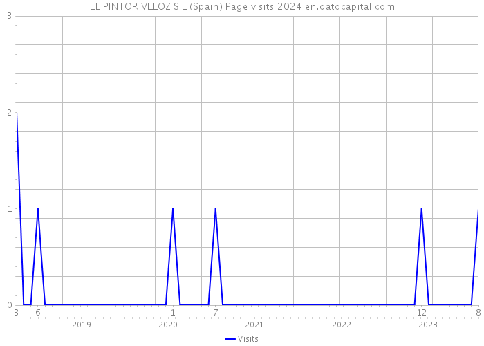 EL PINTOR VELOZ S.L (Spain) Page visits 2024 