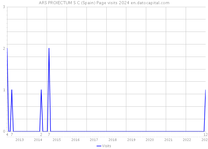 ARS PROIECTUM S C (Spain) Page visits 2024 