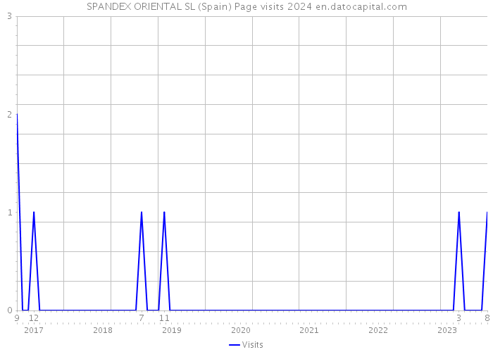 SPANDEX ORIENTAL SL (Spain) Page visits 2024 