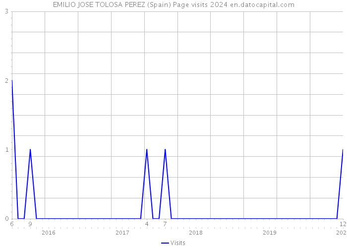 EMILIO JOSE TOLOSA PEREZ (Spain) Page visits 2024 