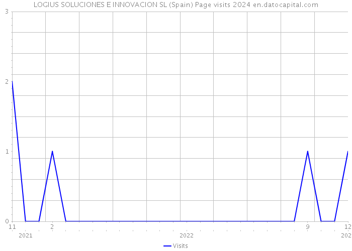 LOGIUS SOLUCIONES E INNOVACION SL (Spain) Page visits 2024 