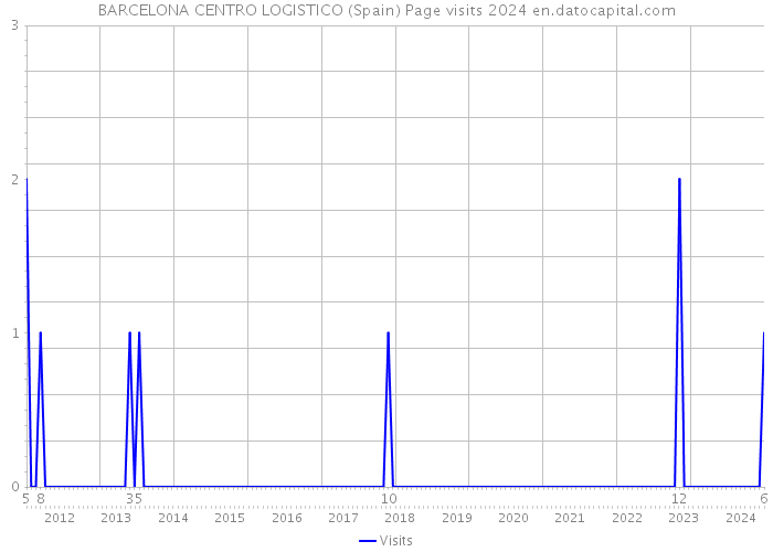 BARCELONA CENTRO LOGISTICO (Spain) Page visits 2024 