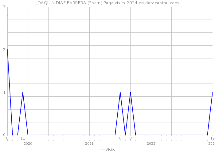 JOAQUIN DIAZ BARRERA (Spain) Page visits 2024 