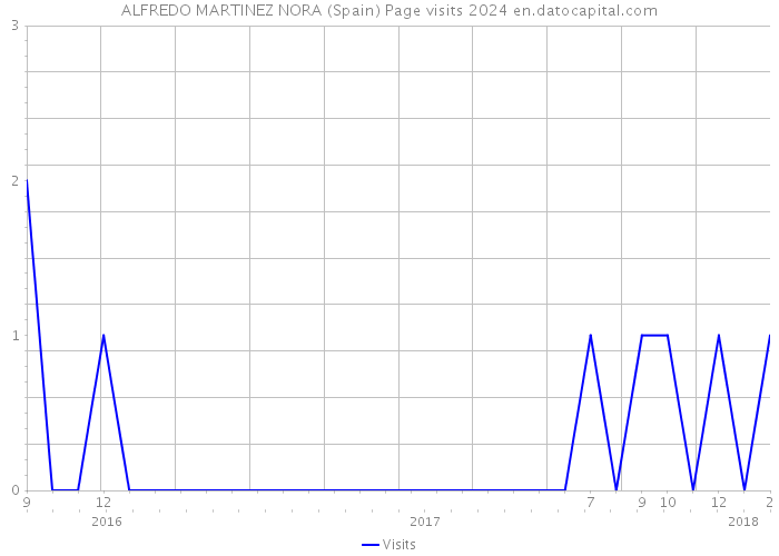 ALFREDO MARTINEZ NORA (Spain) Page visits 2024 