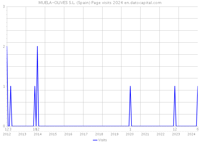 MUELA-OLIVES S.L. (Spain) Page visits 2024 