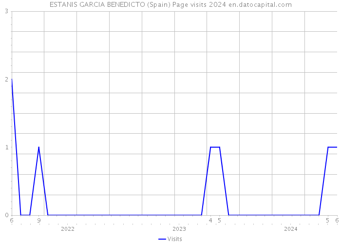 ESTANIS GARCIA BENEDICTO (Spain) Page visits 2024 