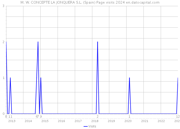 M. W. CONCEPTE LA JONQUERA S.L. (Spain) Page visits 2024 