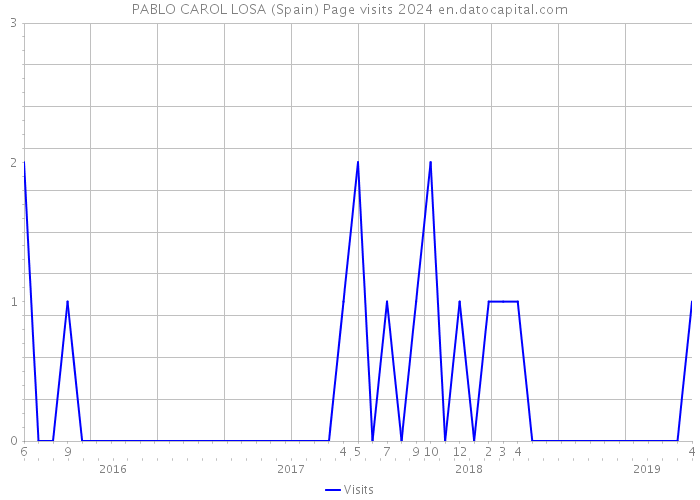 PABLO CAROL LOSA (Spain) Page visits 2024 
