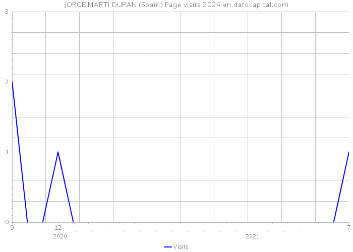 JORGE MARTI DURAN (Spain) Page visits 2024 