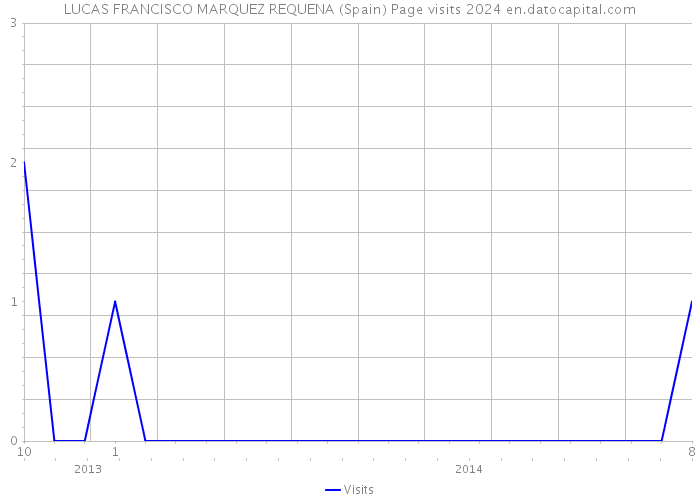 LUCAS FRANCISCO MARQUEZ REQUENA (Spain) Page visits 2024 