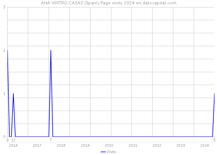ANA VINTRO CASAS (Spain) Page visits 2024 