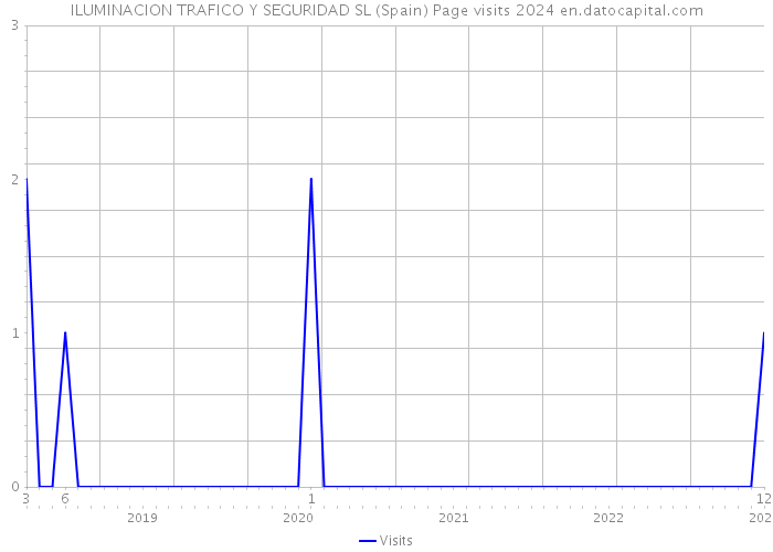 ILUMINACION TRAFICO Y SEGURIDAD SL (Spain) Page visits 2024 