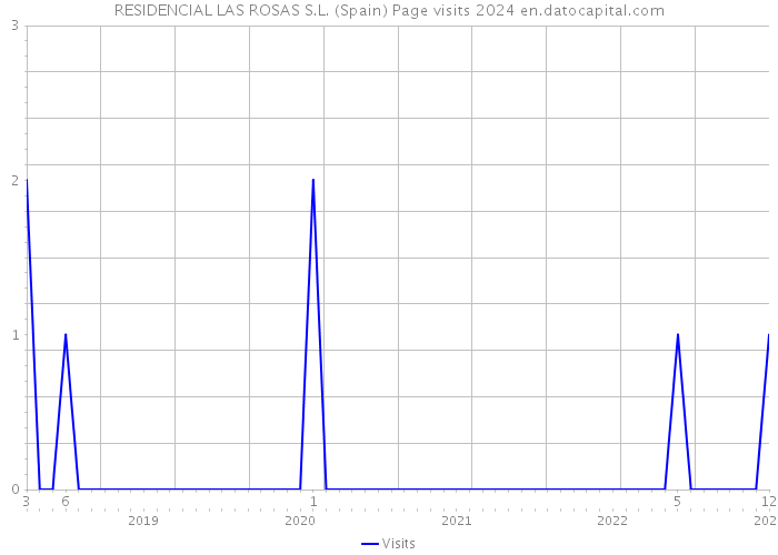 RESIDENCIAL LAS ROSAS S.L. (Spain) Page visits 2024 