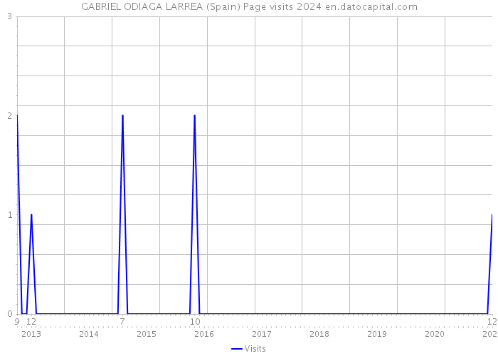 GABRIEL ODIAGA LARREA (Spain) Page visits 2024 