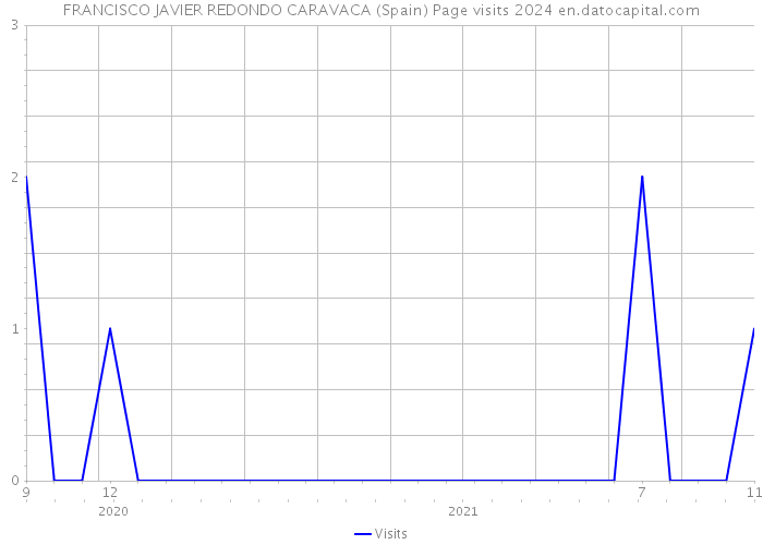 FRANCISCO JAVIER REDONDO CARAVACA (Spain) Page visits 2024 