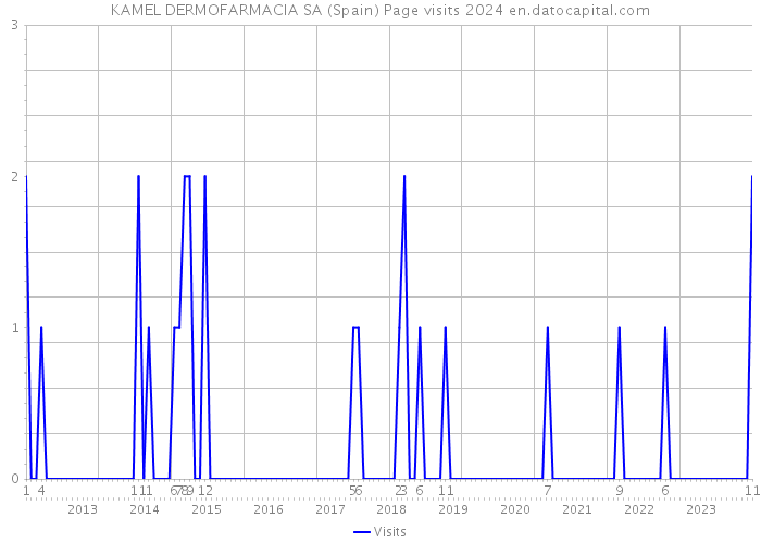 KAMEL DERMOFARMACIA SA (Spain) Page visits 2024 