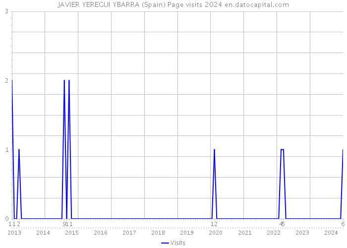 JAVIER YEREGUI YBARRA (Spain) Page visits 2024 