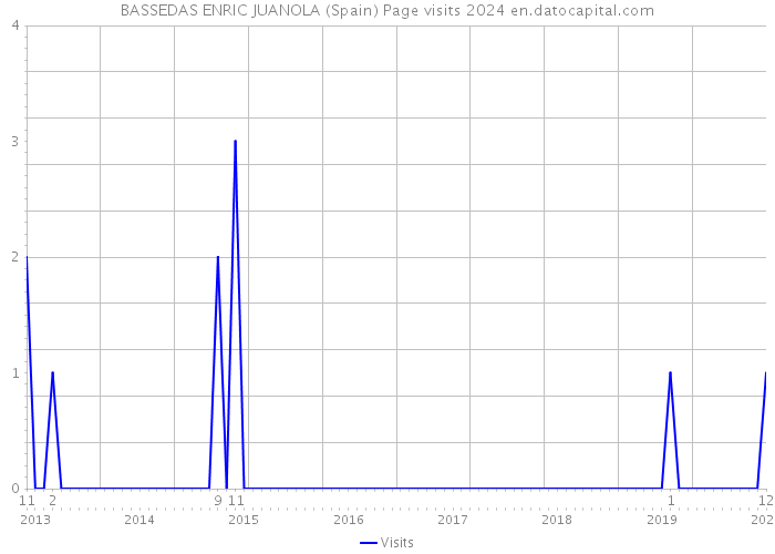 BASSEDAS ENRIC JUANOLA (Spain) Page visits 2024 
