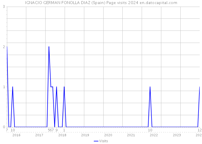 IGNACIO GERMAN FONOLLA DIAZ (Spain) Page visits 2024 