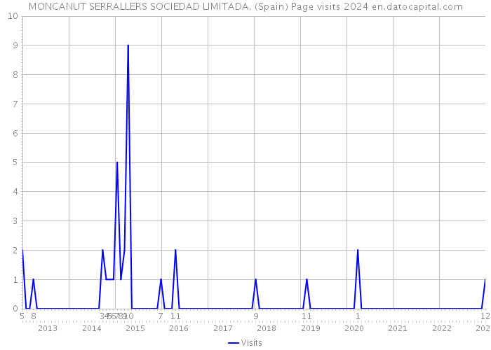MONCANUT SERRALLERS SOCIEDAD LIMITADA. (Spain) Page visits 2024 